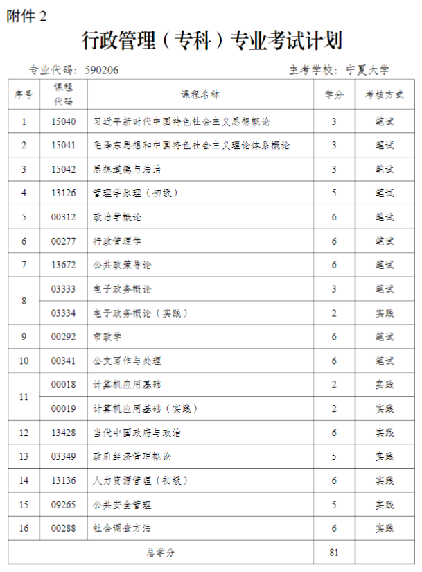 关于宁夏自考开考专科专业和停考专业有关事项的通告！(图5)