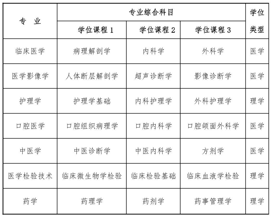 2024年宁夏医科大学自考学士学位考试报名工作的通知(图2) 51208.jpg